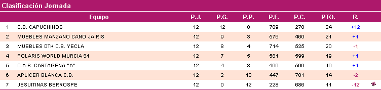 Clasificación de la Categoría Infantil Femenina, Grupo Regular Primero