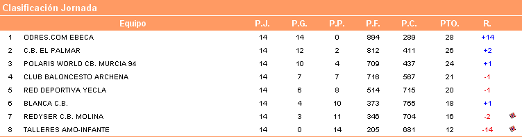 Clasificación de la Categoría Infantil Masculina, Grupo Regular Segundo
