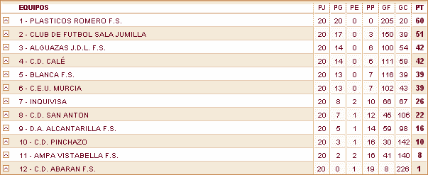 Clasificación de la Categoría Alevín Grupo III
