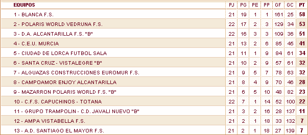 Clasificación de la Categoría Benjamín Grupo II