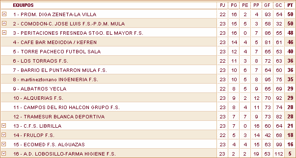 Clasificación de la Segunda División